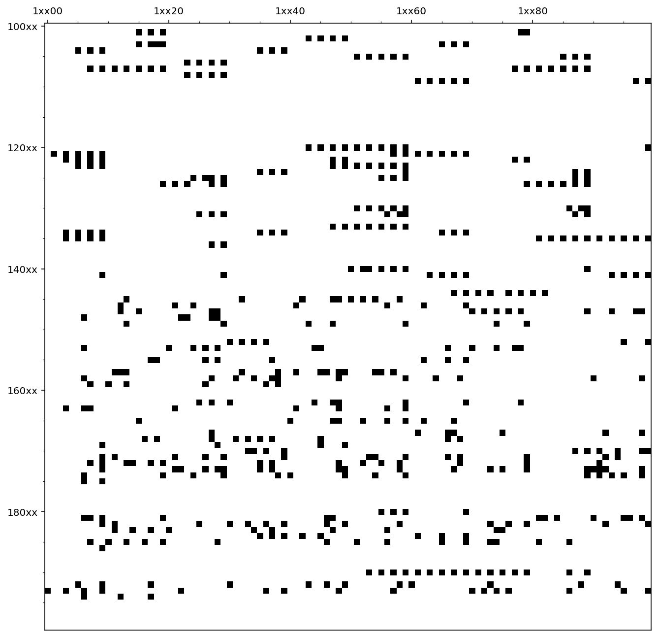 Verteilungsbild für den Bereich 1xxxx