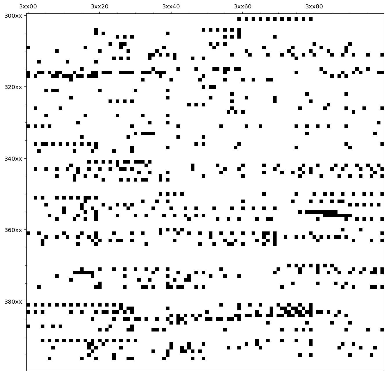 Verteilungsbild für den Bereich 3xxxx