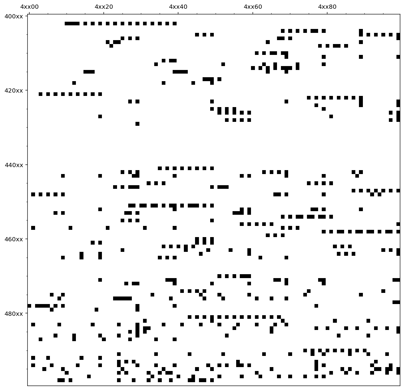 Verteilungsbild für den Bereich 4xxxx