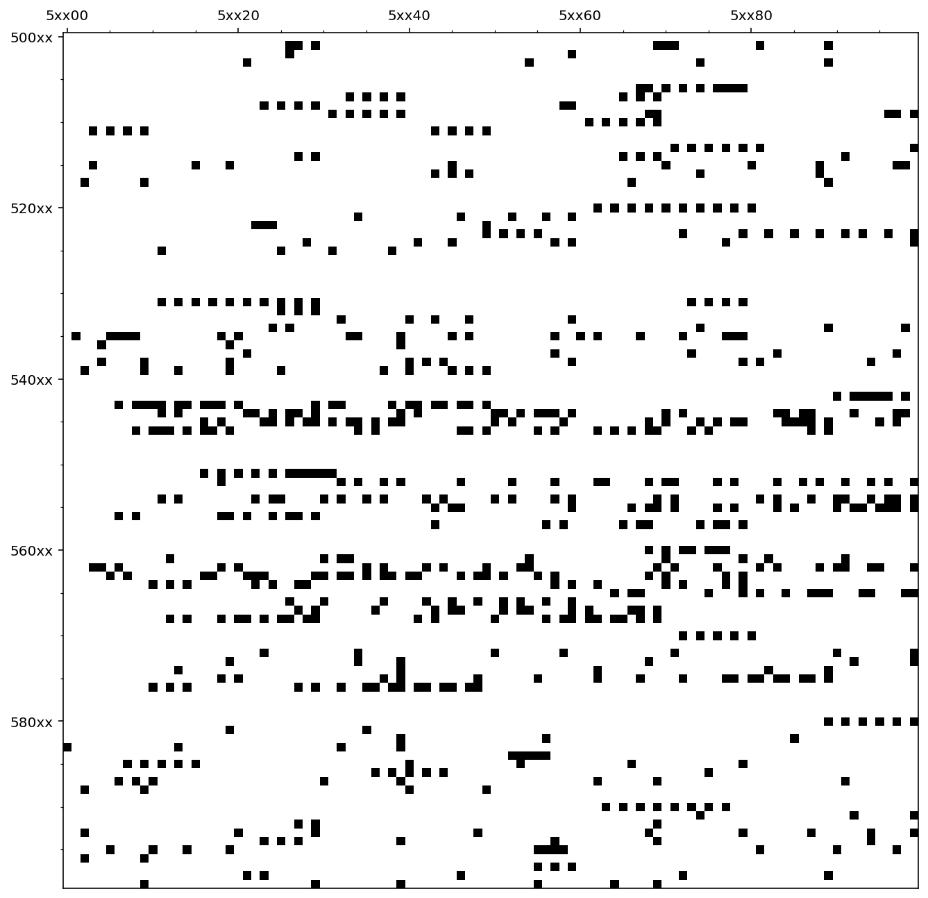 Verteilungsbild für den Bereich 5xxxx