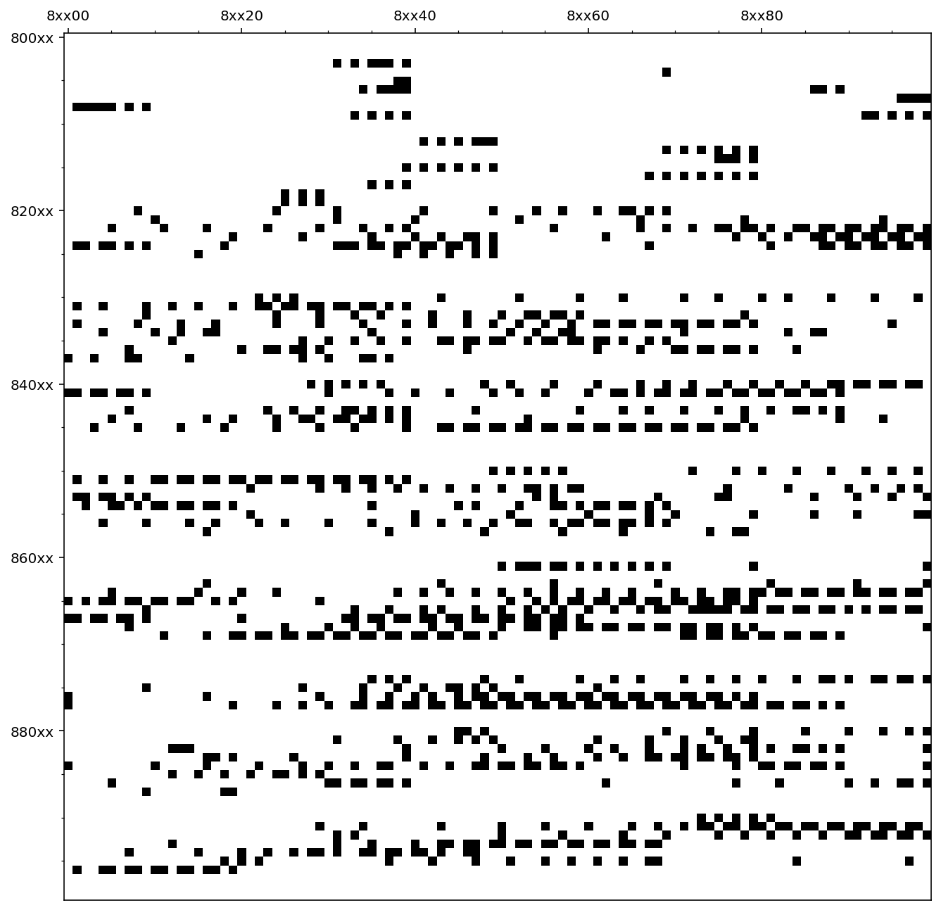 Verteilungsbild für den Bereich 8xxxx