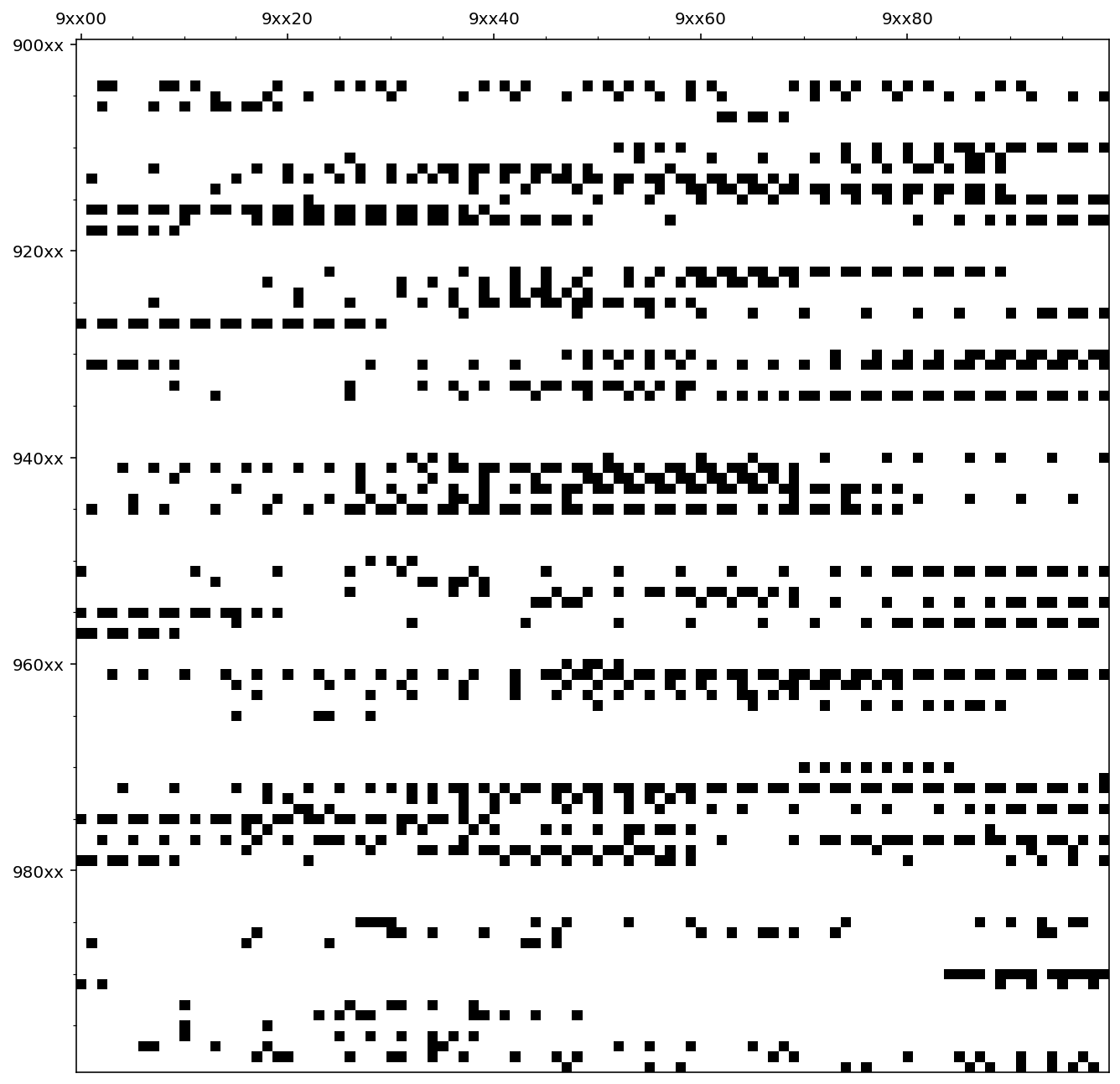 Verteilungsbild für den Bereich 9xxxx